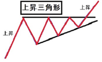 上昇三角形(アセンディング・トライアングル)
